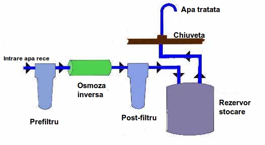 Montaj osmoza inversa